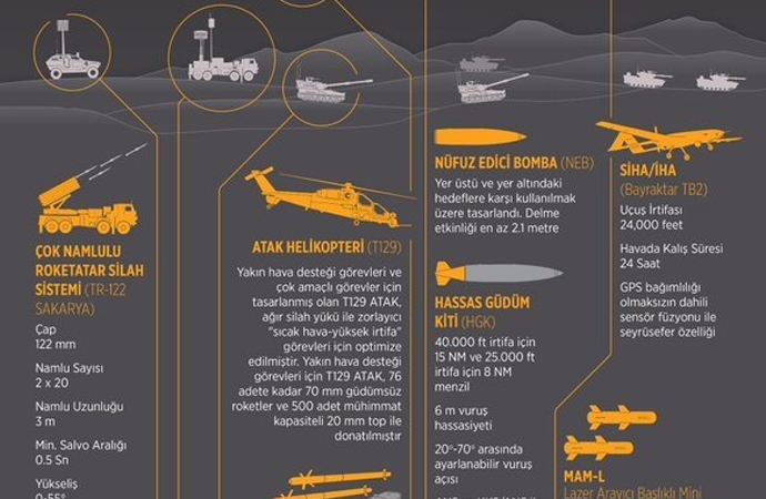 SSM, Afrin’de kullanılan yerli silahlara dair infografik yayınladı
