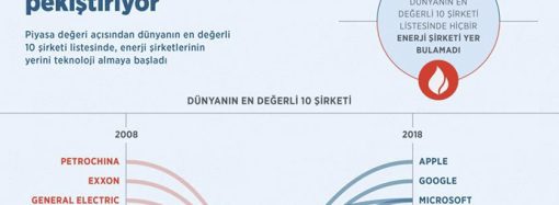 Petrol şirketleri ile Teknoloji şirketleri yer değiştiriyor!