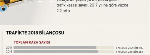 Trafik kazalarında azalmayan rakamlar!