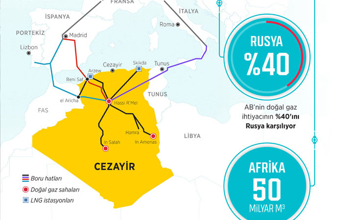 Avrupa’nın gaz arayışında Cezayir’in konumu