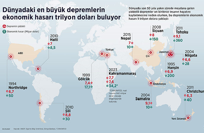 Dünyadaki büyük depremler sonucu ortaya çıkan ekonomik hasar