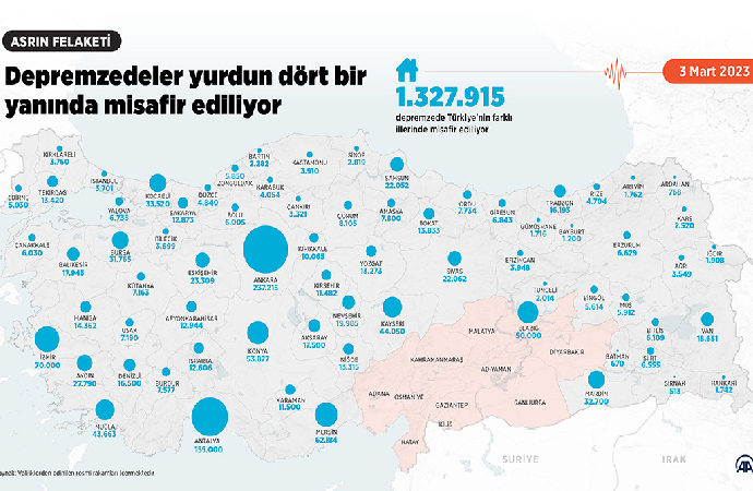 En çok depremzede ağırlayan il 237 bin kişi ile Ankara