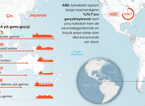 Panama Kanalı ABD’ye çalışıyor