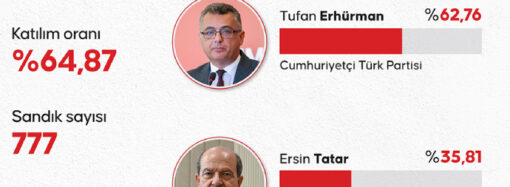 KKTC’de seçimlere katılım yüzde 65