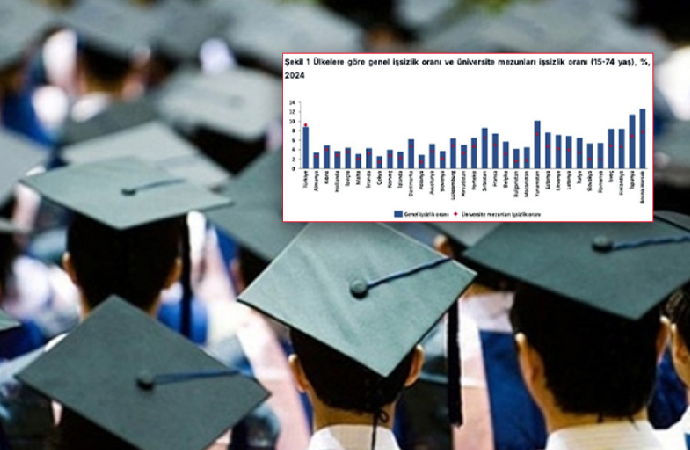 ‘Diplomalı işsizlik’te Türkiye OECD lideri