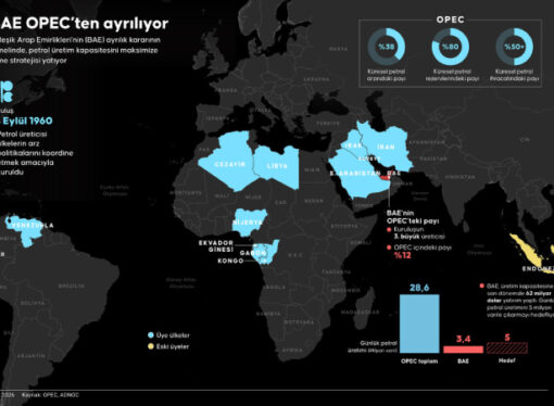 BAE’nin ayrılık kararı OPEC’te dengeleri değiştiriyor