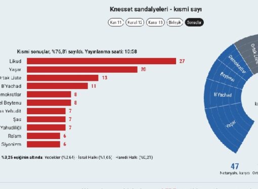 İşgalcinin seçim sonuçları netleşiyor