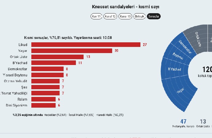 İşgalcinin seçim sonuçları netleşiyor